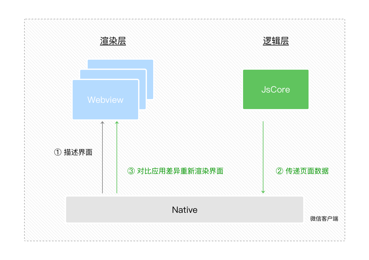 逻辑层传递数据到渲染层
